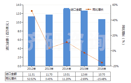 2012-2016年中國紅柱石、藍晶石及硅線石,不論是否煅燒(HS25085000)進口總額及增速統計